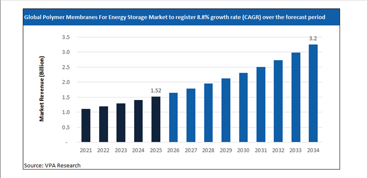 polymer membranes for energy storage market size forecast 2021 to 2034